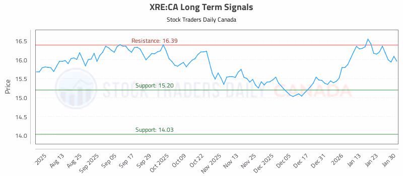 Stock Chart for XRE:CA