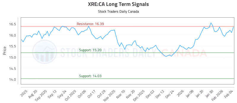 Stock Chart for XRE:CA