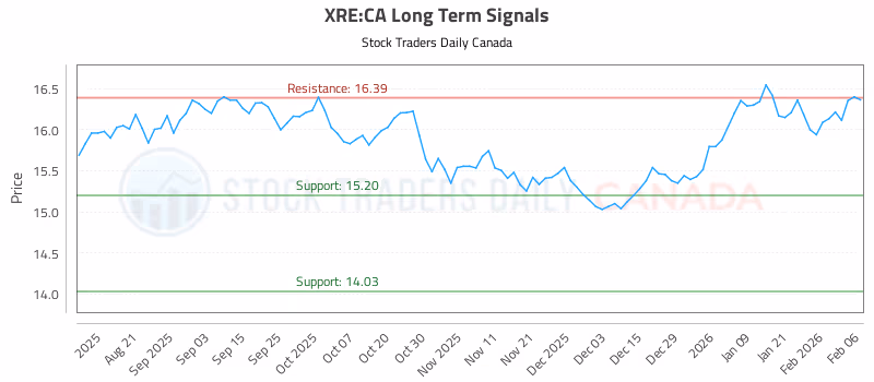 Stock Chart for XRE:CA