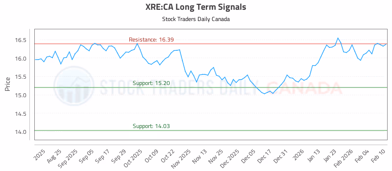 Stock Chart for XRE:CA
