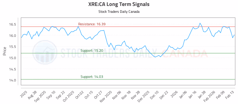 Stock Chart for XRE:CA