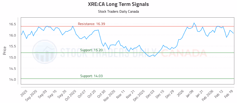 Stock Chart for XRE:CA