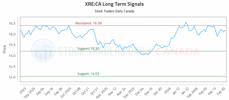 Stock Chart for XRE:CA