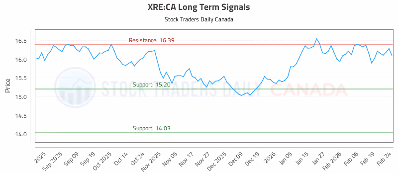 Stock Chart for XRE:CA