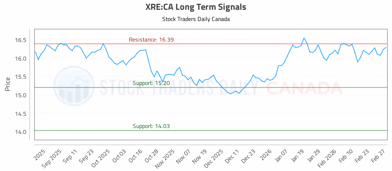 Stock Chart for XRE:CA