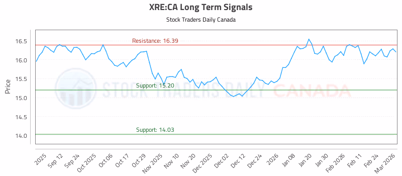 Stock Chart for XRE:CA