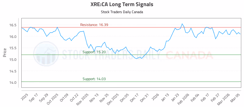 Stock Chart for XRE:CA