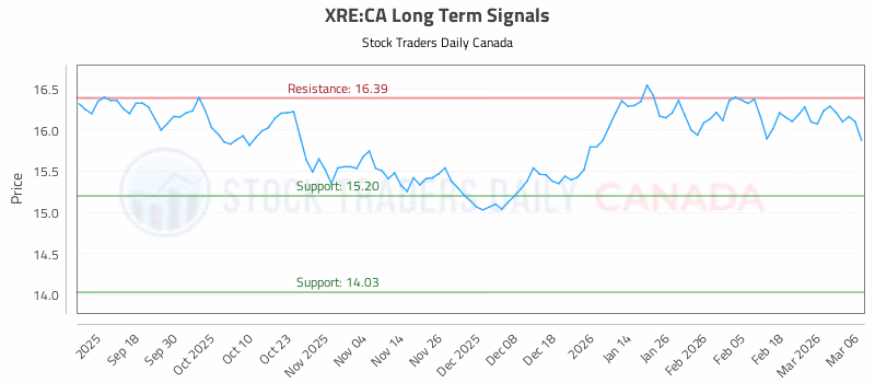 Stock Chart for XRE:CA