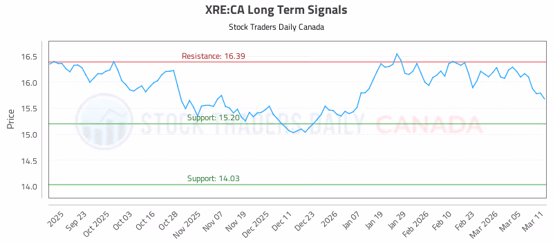 Stock Chart for XRE:CA