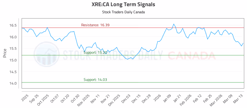 Stock Chart for XRE:CA