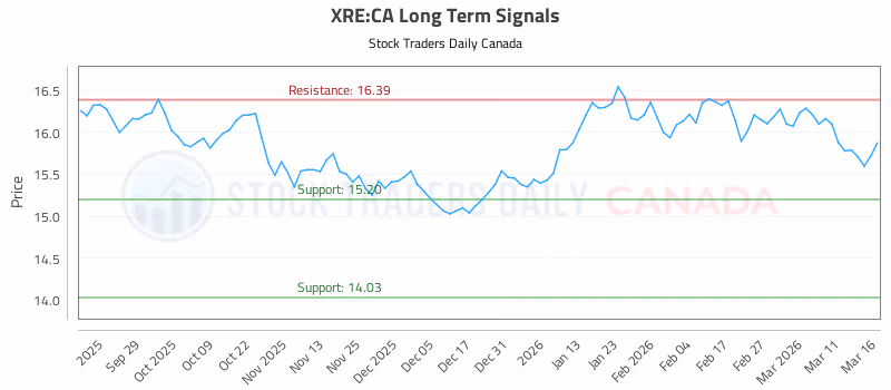 Stock Chart for XRE:CA