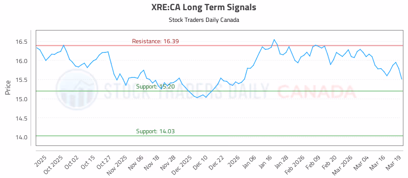 Stock Chart for XRE:CA