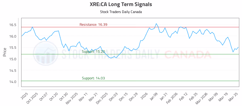 Stock Chart for XRE:CA