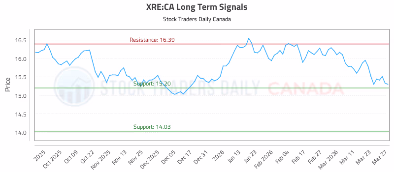 Stock Chart for XRE:CA