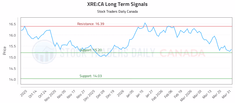 Stock Chart for XRE:CA