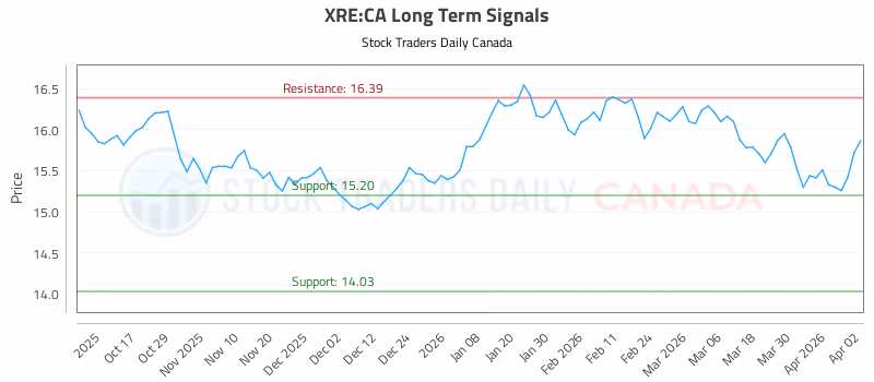 Stock Chart for XRE:CA