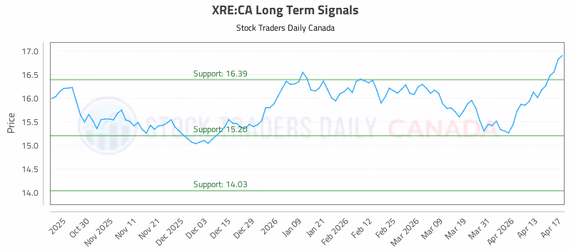 Stock Chart for XRE:CA