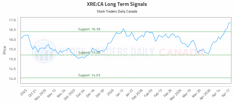 Stock Chart for XRE:CA