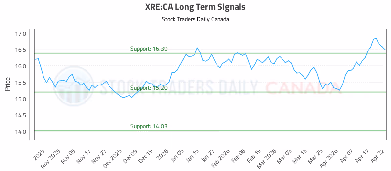 Stock Chart for XRE:CA