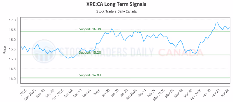 Stock Chart for XRE:CA