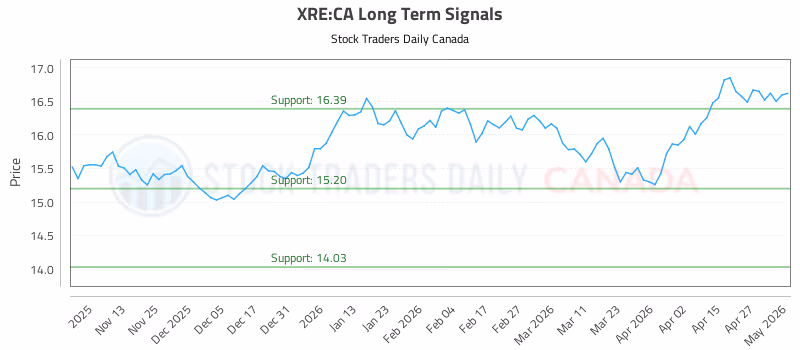 Stock Chart for XRE:CA