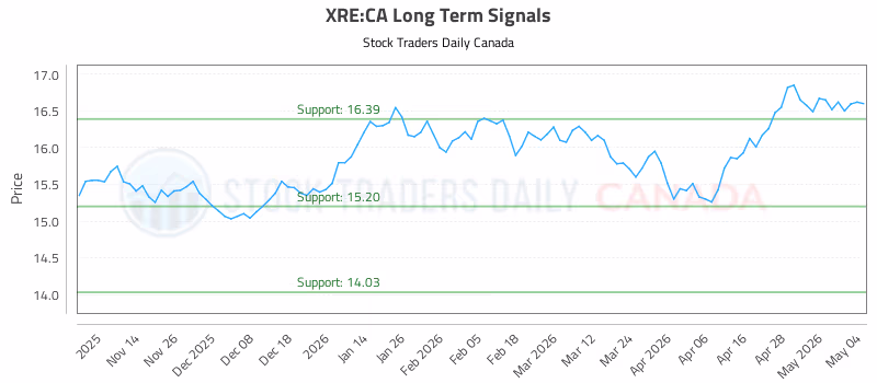 Stock Chart for XRE:CA