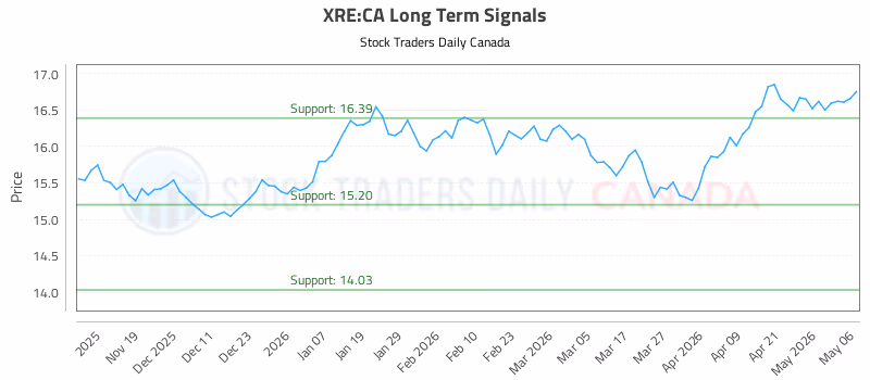 Stock Chart for XRE:CA
