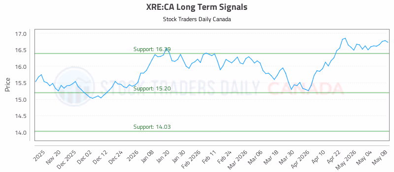 Stock Chart for XRE:CA