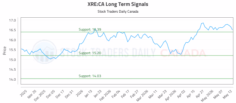 Stock Chart for XRE:CA