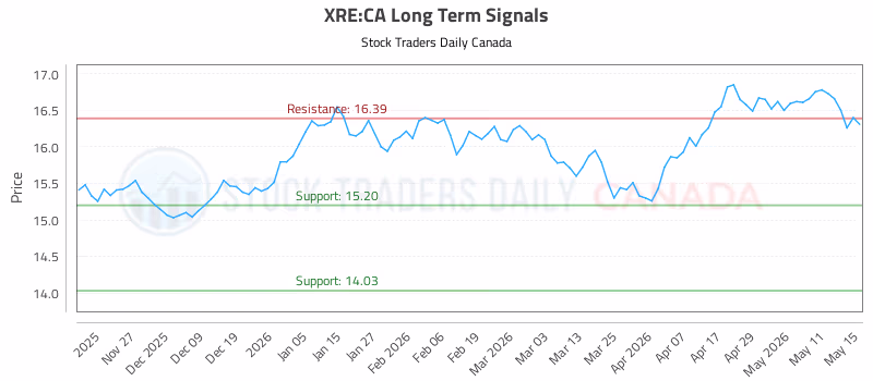 Stock Chart for XRE:CA