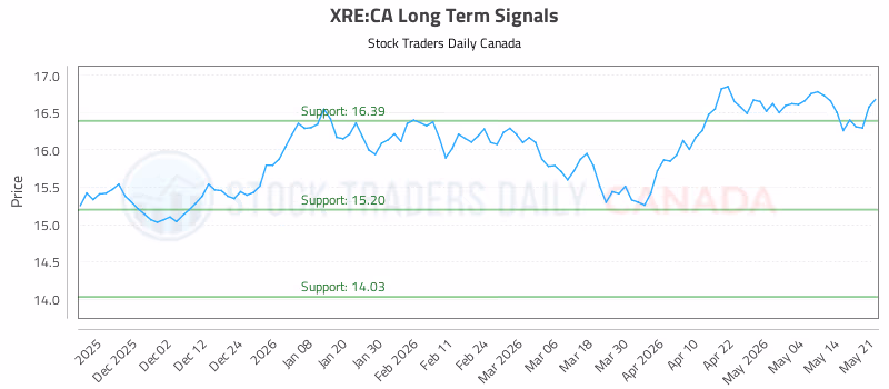 Stock Chart for XRE:CA