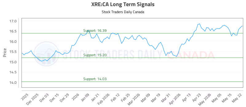 Stock Chart for XRE:CA