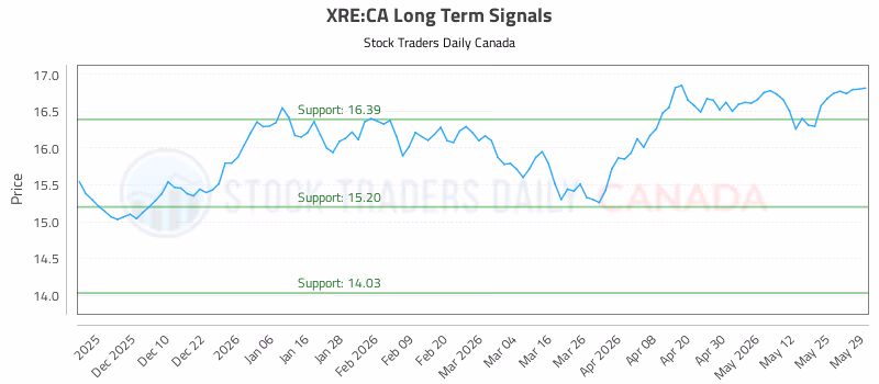 Stock Chart for XRE:CA