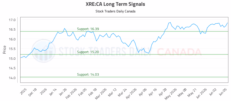 Stock Chart for XRE:CA