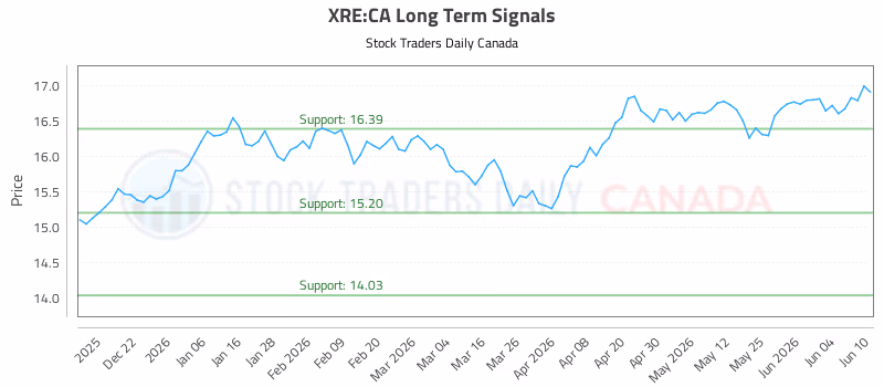 Stock Chart for XRE:CA