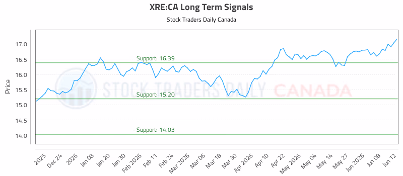 Stock Chart for XRE:CA
