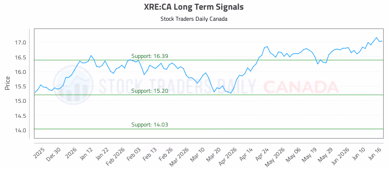 Stock Chart for XRE:CA