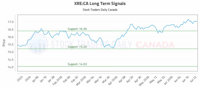 Stock Chart for XRE:CA
