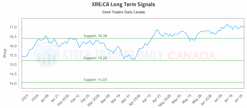 Stock Chart for XRE:CA