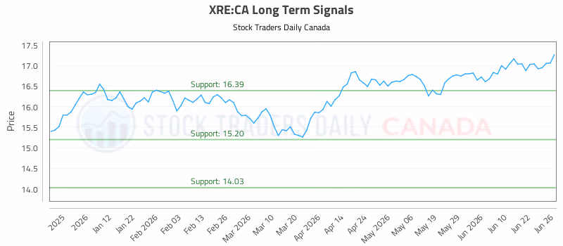 Stock Chart for XRE:CA