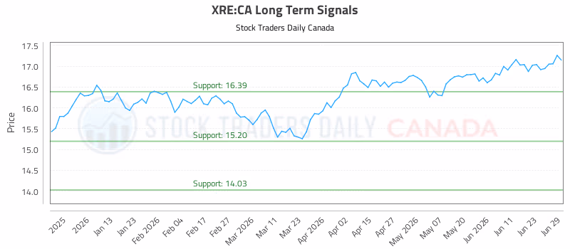 Stock Chart for XRE:CA
