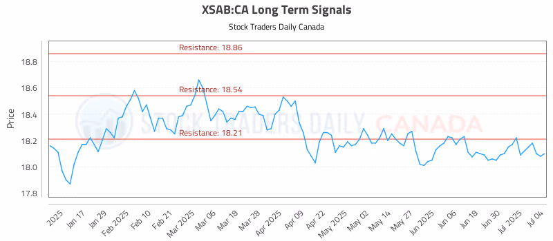 Stock Chart for XSAB:CA