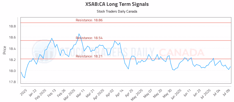 Stock Chart for XSAB:CA