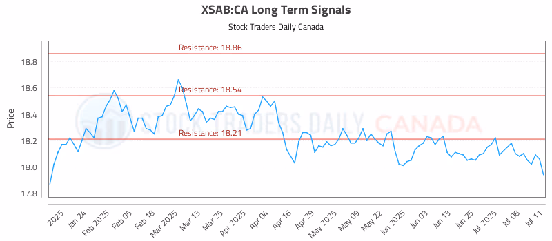 Stock Chart for XSAB:CA