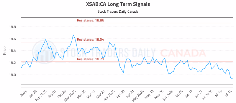 Stock Chart for XSAB:CA