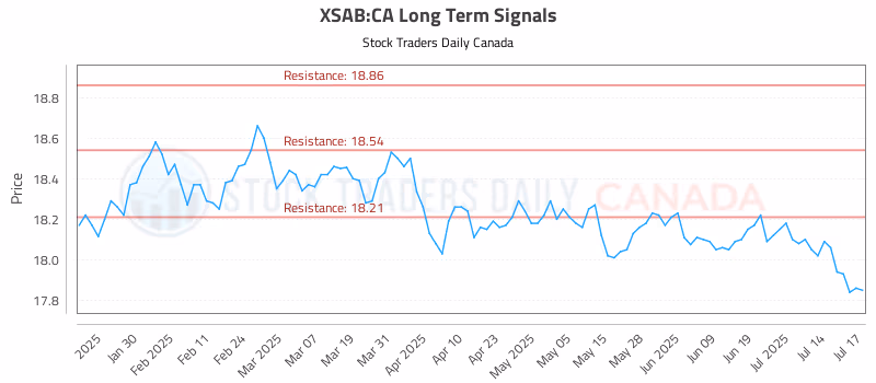 Stock Chart for XSAB:CA
