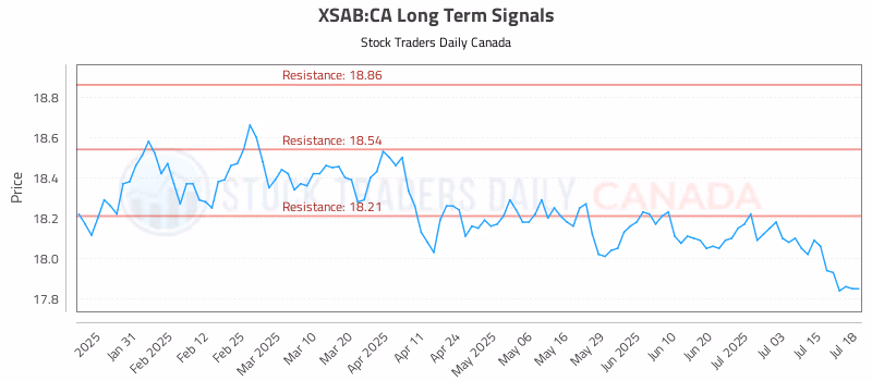 Stock Chart for XSAB:CA