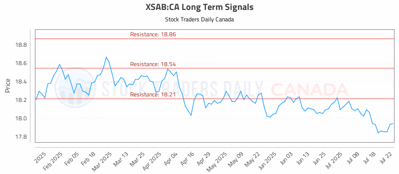 Stock Chart for XSAB:CA