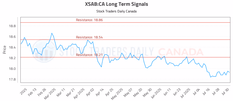 Stock Chart for XSAB:CA