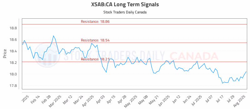 Stock Chart for XSAB:CA